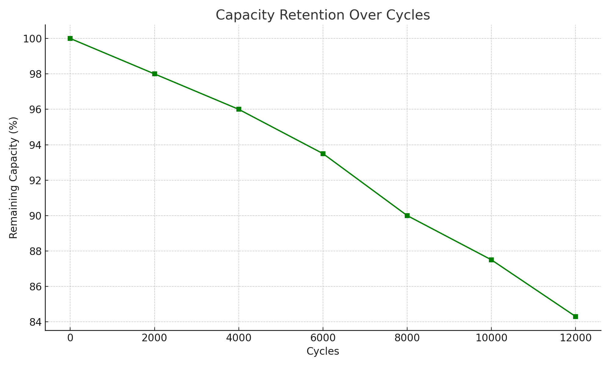 Gráfico Capacidade por Ciclos