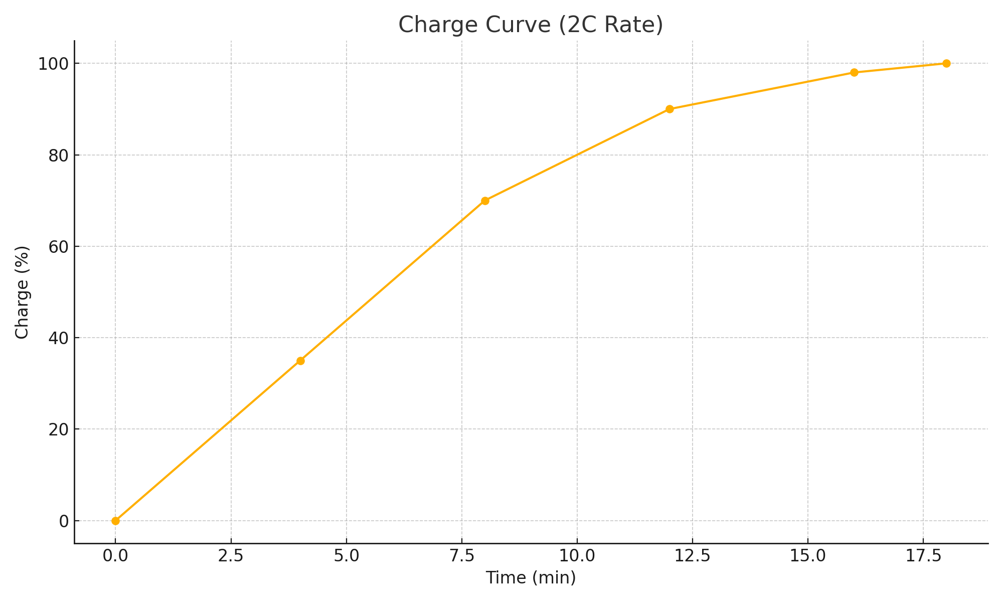 Gráfico Curva de Carga