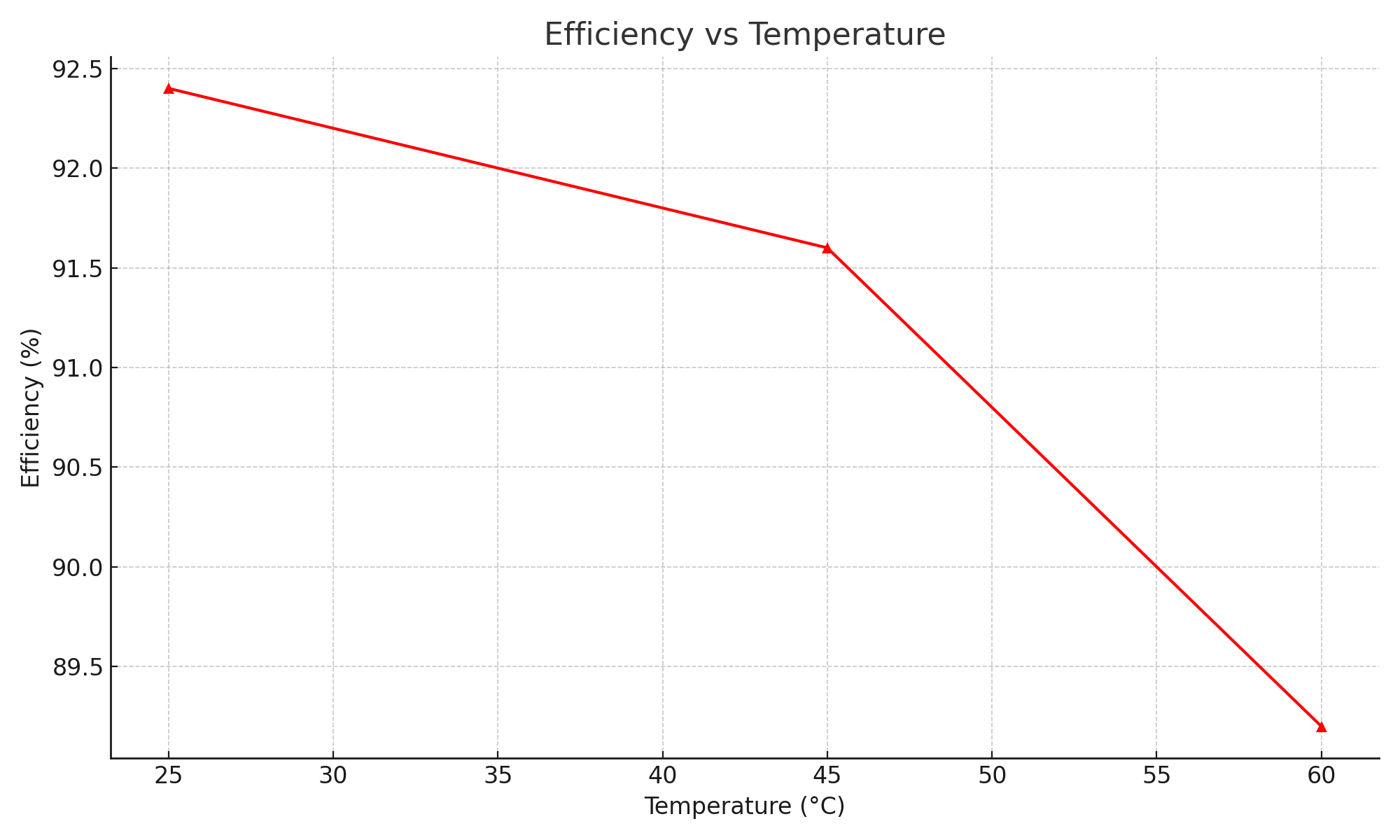Gráfico Eficiência vs Temperatura